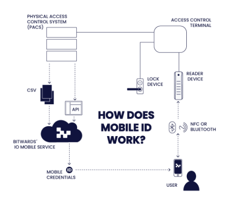 How Mobile Id Work logo